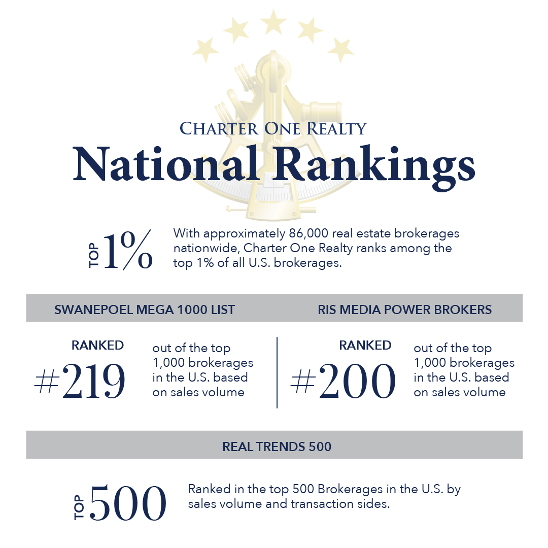 Charter One Realty Ranks as a Top Brokerage in the Nation by Three Independent Ranking Firms